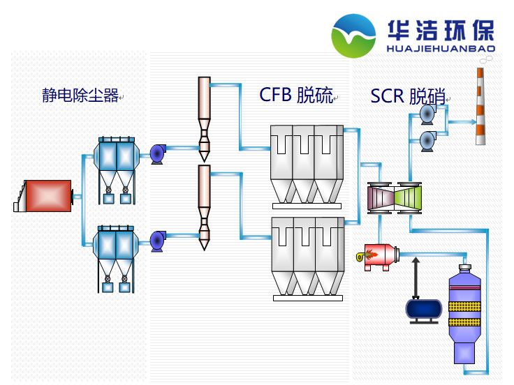 脫硫脫硝系統 脫硫脫硝系統